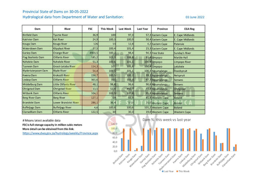 Provincial State of Dams on 30-05-2022