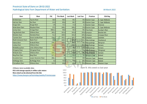 Provincial State of Dams on 28-02-2022