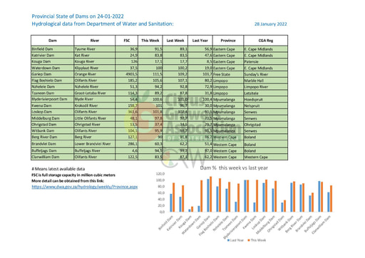 Provincial State of Dams on 24-01-2022