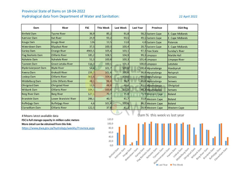 Provincial State of Dams on 18-04-2022